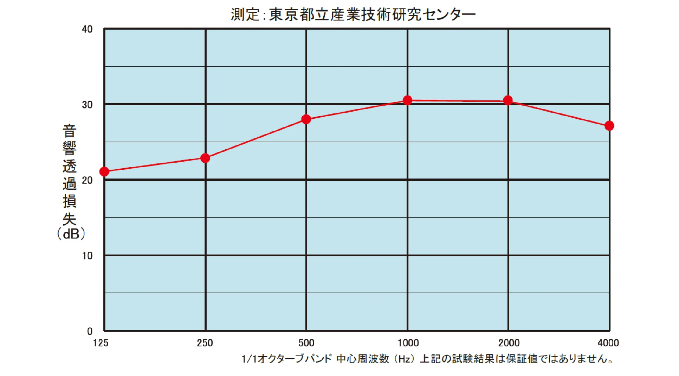 音波干渉型消音パネルの性能
