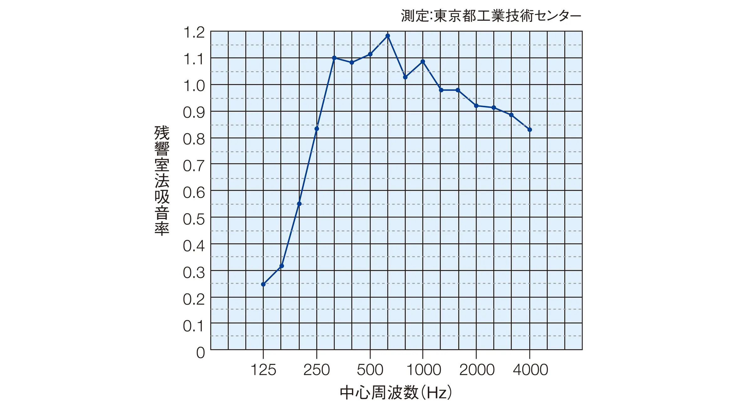 残響室法吸音率