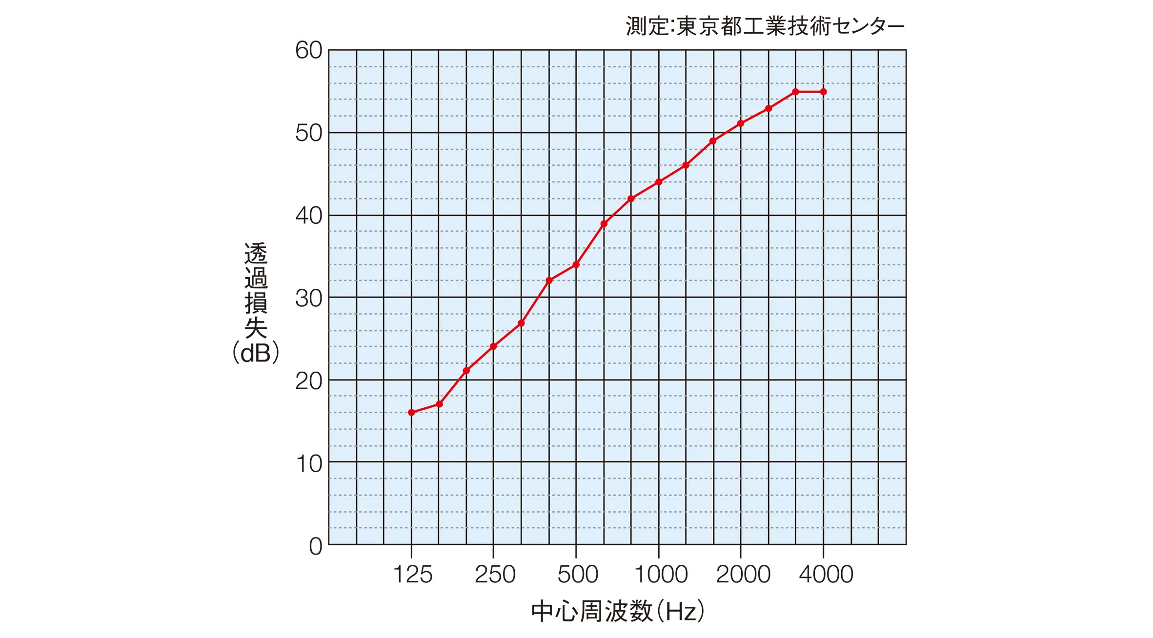 透過損失(dB)
